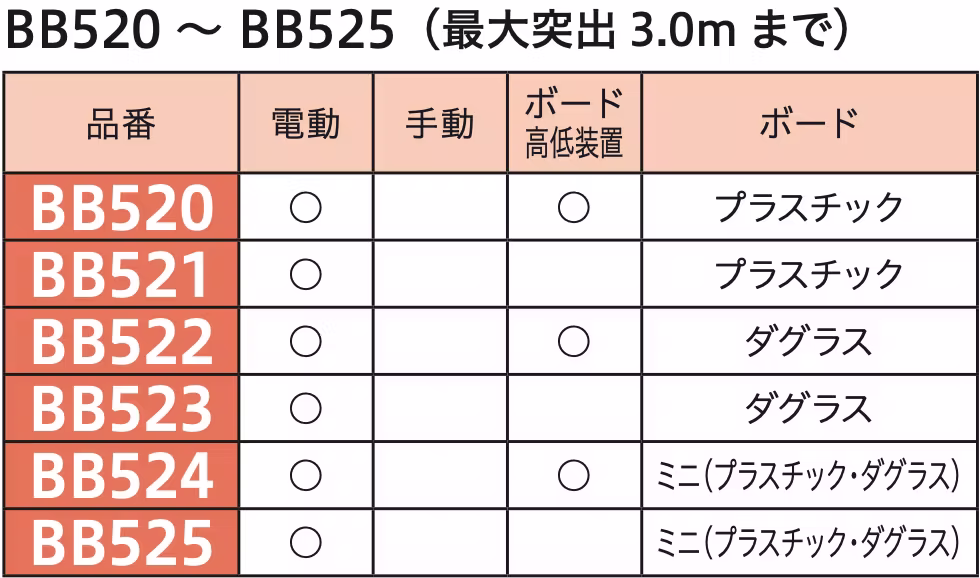 製品比較 BB520画像